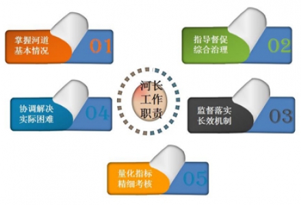 河長(zhǎng)制水質(zhì)監(jiān)測(cè)系統(tǒng)解決方案